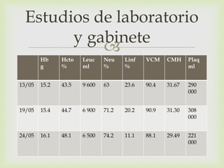 
Hb
g
Hcto
%
Leuc
ml
Neu
%
Linf
%
VCM CMH Plaq
ml
13/05 15.2 43.5 9 600 63 23.6 90.4 31.67 290
000
19/05 15.4 44.7 6 900 71.2 20.2 90.9 31.30 308
000
24/05 16.1 48.1 6 500 74.2 11.1 88.1 29.49 221
000
Estudios de laboratorio
y gabinete
 