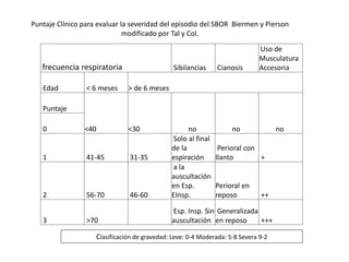 frecuencia respiratoria Sibilancias Cianosis
Uso de
Musculatura
Accesoria
Edad < 6 meses > de 6 meses
Puntaje
<40 <30 no no no0
1 41-45 31-35
Solo al final
de la
espiración
Perioral con
llanto +
2 56-70 46-60
a la
auscultación
en Esp.
EInsp.
Perioral en
reposo ++
3 >70
Esp. Insp. Sin
auscultación
Generalizada
en reposo +++
Puntaje Clínico para evaluar la severidad del episodio del SBOR Biermen y Pierson
modificado por Tal y Col.
Clasificación de gravedad: Leve: 0-4 Moderada: 5-8 Severa 9-2
 