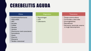 CEREBELITIS AGUDA
Clinica
• Autolimitado/fulminante
• Hidrocefalia
• HEC
• Secuelas
• Cefalea
• Nauseas
• Vomitos
• Disminucion nivel conscciencia
• Somnolencia
• Ataxia
• Disartria
• Dismetria
• Temblor intencional
Diagnostico
• Neuroimagen
• LCR
• Laboratorio
Tratamiento
• Terapia antimicrobiana
• Corticoides a dosis altas
• Inmunoglobulinas
• Plasmaferesis
• Derivacion ventricular externa
o cirugia descompresiva
 