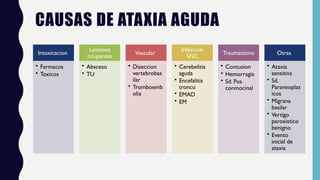 CAUSAS DE ATAXIA AGUDA
Intoxicacion
• Farmacos
• Toxicos
Lesiones
ocupantes
• Absceso
• TU
Vascular
• Diseccion
vertebrobas
ilar
• Tromboemb
olia
Infeccion
SNC
• Cerebelitis
aguda
• Encefalitis
tronco
• EMAD
• EM
Traumatismo
• Contusion
• Hemorragia
• Sd. Pos
conmocinal
Otras
• Ataxia
sensitiva
• Sd.
Paraneoplas
icos
• Migrana
basilar
• Vertigo
paroxistico
benigno
• Evento
inicial de
ataxia
 