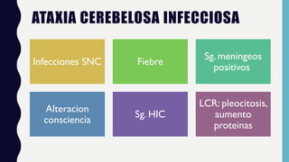 ATAXIA CEREBELOSA INFECCIOSA
Infecciones SNC Fiebre
Sg. meningeos
positivos
Alteracion
consciencia
Sg. HIC
LCR: pleocitosis,
aumento
proteinas
 