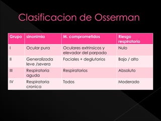 Grupo

sinonimia

M. comprometidos

Riesgo
respiratorio

I

Ocular pura

Oculares extrinsicos y
elevador del parpado

Nulo

II

Generalizada
leve /severa

Faciales + deglutorios

Bajo / alto

III

Respiratoria
aguda

Respiratorios

Absoluto

IV

Respiratoria
cronica

Todos

Moderado

 
