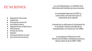 FUNCIONES
● Regulación del sueño.
● Cognición.
● Percepción sensorial.
● Actividad motora.
● Regulación de temperatura.
● Nocicepción.
● Estado de ánimo.
● Apetito.
● Comportamiento sexual.
● Secreción de hormonas.
La p-clorofenilalanina, un inhibidor de la
hidroxilasa del triptófano provoca insomnio.
El sumitriptán (agonista de SERT) se
comercializa con naproxeno para el
tratamiento de la migraña.
La buspirona se utiliza para le tratamiento de
la ansiedad e imita la actividad de las
bezodiacepinas sin interactuar con GABA.
La anorgasmia, disfunción erectil,
disminución de líbido y anhedonia sexual son
efectos adversos de los SSRI Y SNRI.
 