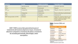 SSRI Y SNRI se prescriben generalmente para el
tratamiento del trastorno depresivo mayor, el trastorno
obesesivo-compulsivo, el trastorno de pánico, el trastorno
de ansiedad generalizada, fibromialgia y dolor
neuropático.
 
