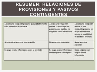 RESUMEN: RELACIONES DE
               PROVISIONES Y PASIVOS
                  CONTINGENTES
…exista una obligación presente que probablemente   …exista una obligación           …exista una obligación
exija una salida de recursos.                       posible, o una obligación        posible, o una
                                                    presente, que pueda o no         obligación presente en
                                                    exigir una salida de recursos.   la que se considere
                                                                                     remota la posibilidad
                                                                                     de salida de recursos.

Se procede a reconocer una provisión                No se reconoce provisión         No se reconoce
                                                                                     provisión

Se exige revelar información sobre la provisión     Se exige revelar información     No se exige revelar
                                                    sobre el pasivo contingente      ningún tipo de
                                                                                     información
 