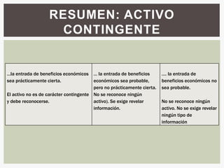 RESUMEN: ACTIVO
                     CONTINGENTE


…la entrada de beneficios económicos    … la entrada de beneficios      …. la entrada de
sea prácticamente cierta.               económicos sea probable,        beneficios económicos no
                                        pero no prácticamente cierta.   sea probable.
El activo no es de carácter contingente No se reconoce ningún
y debe reconocerse.                     activo). Se exige revelar       No se reconoce ningún
                                        información.                    activo. No se exige revelar
                                                                        ningún tipo de
                                                                        información
 