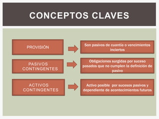 CONCEPTOS CLAVES


                Son pasivos de cuantía o vencimientos
 PROVISIÓN
                              inciertos

                  Obligaciones surgidas por suceso
  PASIVOS      pasados que no cumplen la definición de
CONTINGENTES                   pasivo


  ACTIVOS        Activo posible por sucesos pasivos y
CONTINGENTES   dependiente de acontecimientos futuros
 
