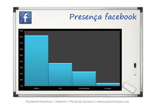 Presença facebook
90%


80%


70%


60%


50%


40%


30%


20%


10%


0%
           Página           Pub           Personalizada    Fan-gate




      Facebook Empresas | Exponor | Portal do Sucesso | www.vascomarques.net
 