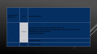 Categoría de la
Edificación
Zona Sistema Estructural
B
4, 3 y 2
Estructuras de acero tipo SMF, IMF, SCBF, OCBF y EBF.
Estructuras de concreto: Pórticos, Sistema Dual, Muros de Concreto Armado.
Albañilería Armada o Confinada.
Estructuras de madera
1 Cualquier sistema.
C 4, 3, 2 y 1 Cualquier sistema.
 