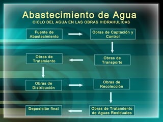 Abastecimiento de Agua
CICLO DEL AGUA EN LAS OBRAS HIDRAHULICAS
Fuente de
Abastecimiento
Obras de Captación y
Control
Obras de
Transporte
Obras de
Tratamiento
Obras de
Distribución
Obras de
Recolección
Obras de Tratamiento
de Aguas Residuales
Deposición final
 