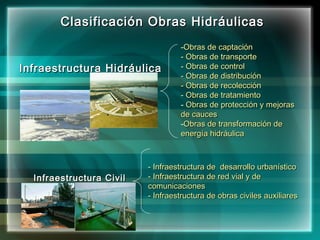 Infraestructura HidráulicaInfraestructura Hidráulica
Infraestructura CivilInfraestructura Civil
-Obras de captaciónObras de captación
- Obras de transporte- Obras de transporte
- Obras de control- Obras de control
- Obras de distribución- Obras de distribución
- Obras de recolección- Obras de recolección
- Obras de tratamiento- Obras de tratamiento
- Obras de protección y mejorasObras de protección y mejoras
de caucesde cauces
-Obras de transformación deObras de transformación de
energía hidráulicaenergía hidráulica
- Infraestructura de desarrollo urbanístico- Infraestructura de desarrollo urbanístico
- Infraestructura de red vial y de- Infraestructura de red vial y de
comunicacionescomunicaciones
- Infraestructura de obras civiles auxiliares- Infraestructura de obras civiles auxiliares
Clasificación Obras HidráulicasClasificación Obras Hidráulicas
 