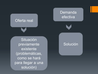 Oferta real
Demanda
efectiva
Situación
previamente
existente
(problemáticas,
como se hará
para llegar a una
solución)
Solución
 