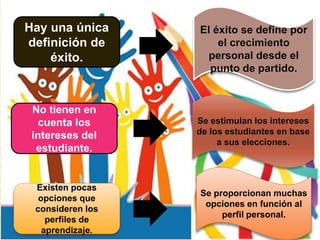 Hay una única
definición de
éxito.
Existen pocas
opciones que
consideren los
perfiles de
aprendizaje.
No tienen en
cuenta los
intereses del
estudiante.
El éxito se define por
el crecimiento
personal desde el
punto de partido.
Se estimulan los intereses
de los estudiantes en base
a sus elecciones.
Se proporcionan muchas
opciones en función al
perfil personal.
 