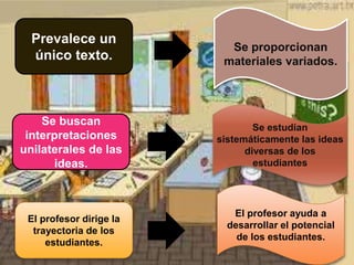 Prevalece un
único texto.
El profesor dirige la
trayectoria de los
estudiantes.
Se buscan
interpretaciones
unilaterales de las
ideas.
Se proporcionan
materiales variados.
Se estudian
sistemáticamente las ideas
diversas de los
estudiantes
El profesor ayuda a
desarrollar el potencial
de los estudiantes.
 