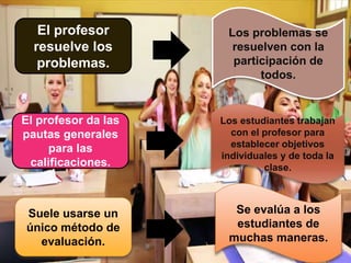 El profesor
resuelve los
problemas.
Suele usarse un
único método de
evaluación.
El profesor da las
pautas generales
para las
calificaciones.
Los problemas se
resuelven con la
participación de
todos.
Los estudiantes trabajan
con el profesor para
establecer objetivos
individuales y de toda la
clase.
Se evalúa a los
estudiantes de
muchas maneras.
 