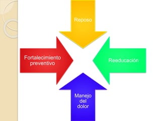 Reposo
Reeducación
Manejo
del
dolor
Fortalecimiento
preventivo
 