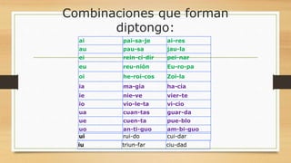 ai pai-sa-je ai-res
au pau-sa jau-la
ei rein-ci-dir pei-nar
eu reu-nión Eu-ro-pa
oi he-roi-cos Zoi-la
ia ma-gia ha-cia
ie nie-ve vier-te
io vio-le-ta vi-cio
ua cuan-tas guar-da
ue cuen-ta pue-blo
uo an-ti-guo am-bi-guo
ui rui-do cui-dar
iu triun-far ciu-dad
Combinaciones que forman
diptongo:
 