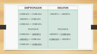 DIPTONGOS HIATOS
-CERRADA + CERRADA
-ABIERTA + CERRADA
-CERRADA + CERRADA
TILDADOS
-CERRADA + ABIERTA
-ABIERTA + CERRADA
-CERRADA + CERRADA
- ABIERTA + ABIERTA
TILDADOS
-ABIERTA + CERRADA
-CERRADA + ABIERTA
 