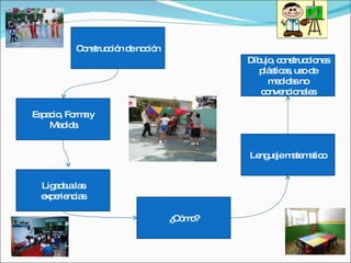 Lenguaje matematico Dibujo, construcciones plásticas, uso de medidas no convencionales ¿Cómo? Ligada a las experiencias Espacio, Forma y Medida Construcción de noción 