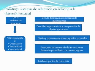 Reconoce y representa figuras.Comprueba los cambios que ocurrirán en las figuras.Crea figuras simétricas mediante el doblado y recortado.