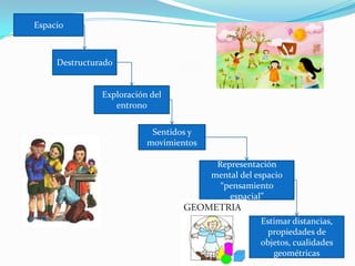 Numeración  Educación preescolarJuego Resolución de problemasPrincipio de conteoAbstracción numéricaInicio de razonamiento numéricoUso en la vida cotidiana