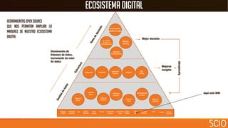 EcosistemaDigital
Herramientas open source
Que nos permitan ampliar la
madurez de nuestro ecosistema
digital
 
