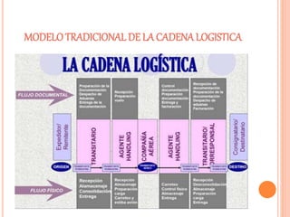 MODELOTRADICIONAL DE LA CADENA LOGISTICA
 