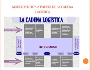 MODELOPUERTAA PUERTADE LA CADENA
LOGISTICA
 
