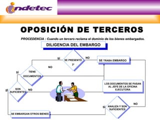 OPOSICIÓN DE TERCEROS
             PROCEDENCIA : Cuando un tercero reclama el dominio de los bienes embargados.

                            DILIGENCIA DEL EMBARGO


                                   SÍ                 NO
                                        SE PRESENTÓ         SE TRABA EMBARGO
                                            3º
                             NO

        SÍ       TIENE
              DOCUMENTOS


                                                                LOS DOCUMENTOS SE PASAN
                                                                  AL JEFE DE LA OFICINA
         SON     NO                                                    EJECUTORA
SÍ
     SUFICIENTES



                                                                                    NO
                                                               SÍ   ANALIZA Y SON
                                                                     SUFICIENTES
     SE EMBARGAN OTROS BIENES
 