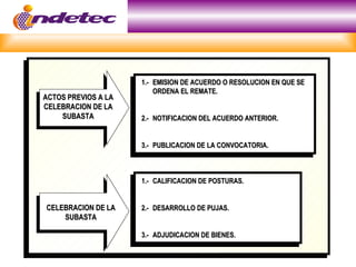 1.- EMISION DE ACUERDO O RESOLUCION EN QUE SE
                         ORDENA EL REMATE.
ACTOS PREVIOS A LA
CELEBRACION DE LA
    SUBASTA          2.- NOTIFICACION DEL ACUERDO ANTERIOR.


                     3.- PUBLICACION DE LA CONVOCATORIA.



                     1.- CALIFICACION DE POSTURAS.


CELEBRACION DE LA    2.- DESARROLLO DE PUJAS.
    SUBASTA

                     3.- ADJUDICACION DE BIENES.
 