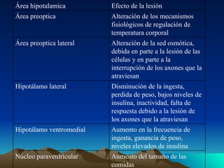 Aumento del tamaño de las comidas Núcleo paraventricular Aumento en la frecuencia de ingesta, ganancia de peso, niveles elevados de insulina Hipotálamo ventromedial Disminución de la ingesta, perdida de peso, bajos niveles de insulina, inactividad, falta de respuesta debido a la lesión de los axones que la atraviesan Hipotálamo lateral Alteración de la sed osmótica, debida en parte a la lesión de las células y en parte a la interrupción de los axones que la atraviesan Área preoptica lateral Alteración de los mecanismos fisiológicos de regulación de temperatura corporal Área preoptica Efecto de la lesión Área hipotalamica 