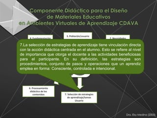 3. Población/usuario
     4. Fundamentación                                  2. Necesidades
           teórica                                         educativas
7.La selección de estrategias de aprendizaje tiene vinculación directa
con la acción didáctica centrada en el alumno. Esto se refiere al nivel
de importancia que otorga el docente a las actividades beneficiosas
para el participante. En su definición, las estrategias son
                                                     1. Título del
                                                     Material
procedimientos, conjunto de pasos y operaciones que un aprendiz
  5. Objetivos de
                                                     Educativo
    Aprendizaje
emplea en forma: Consciente, controlada e intencional.



     6. Procesamiento
      didáctico de los
         contenidos       7. Selección de estrategias
                             de aprendizaje/tareas
                                    Usuario




                                                                         Dra. Elsy Medina (2005)
 