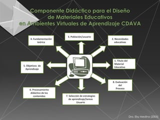 3. Población/usuario
      4. Fundamentación                                 2. Necesidades
            teórica                                        educativas




                                                          1. Título del
                                                          Material
5. Objetivos de
                                                          Educativo
  Aprendizaje



                                                        8. Evaluación
                                                             del
     6. Procesamiento                                      Proceso
      didáctico de los
         contenidos       7. Selección de estrategias
                             de aprendizaje/tareas
                                    Usuario




                                                                          Dra. Elsy Medina (2005)
 