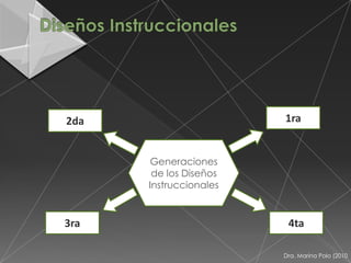 2da                     1ra


       Generaciones
       de los Diseños
      Instruccionales


3ra                      4ta

                        Dra. Marina Polo (2010
 