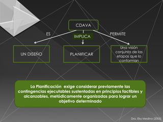 CDAVA

              ES                              PERMITE
                            IMPLICA

                                                    Una visión
                                                 conjunta de las
 UN DISEÑO                PLANIFICAR              etapas que lo
                                                   conforman




      La Planificación exige considerar previamente las
contingencias ejecutables sustentadas en principios factibles y
  alcanzables, metódicamente organizadas para lograr un
                     objetivo determinado



                                                         Dra. Elsy Medina (2005)
 