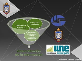 Investigación
                      de Campo
Población: 50
 Muestra: 38

                  Instrumento:
                lista de cotejo
                    Técnica:
                   encuesta,
                  observación




                                    Dra. Rosana Caraballo C. (2009)
 