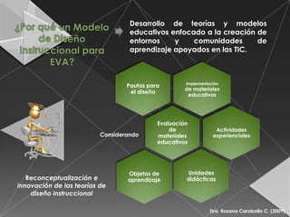 Desarrollo de teorías y modelos
                                   educativos enfocado a la creación de
                                   entornos    y    comunidades      de
                                   aprendizaje apoyados en las TIC.



                                                     Implementación
                                  Pautas para
                                                     de materiales
                                   el diseño
                                                      educativos




                                            Evaluación
                                                de               Actividades
                          Considerando      materiales          experienciales
                                            educativos




                                  Objetos de         Unidades
   Reconceptualización e          aprendizaje        didácticas
innovación de las teorías de
    diseño instruccional

                                                               Dra. Rosana Caraballo C. (2009)
 