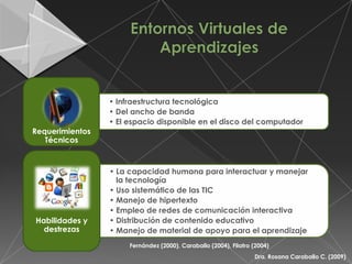 • Infraestructura tecnológica
                 • Del ancho de banda
                 • El espacio disponible en el disco del computador
Requerimientos
   Técnicos



                 • La capacidad humana para interactuar y manejar
                   la tecnología
                 • Uso sistemático de las TIC
                 • Manejo de hipertexto
                 • Empleo de redes de comunicación interactiva
Habilidades y    • Distribución de contenido educativo
  destrezas      • Manejo de material de apoyo para el aprendizaje
                      Fernández (2000), Caraballo (2004), Filatro (2004)
                                                                  Dra. Rosana Caraballo C. (2009)
 