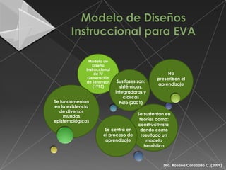 Modelo de
                  Diseño
              Instruccional
                   de IV                              No
               Generación                        prescriben el
              de Tennyson      Sus fases son:
                                                 aprendizaje
                  (1995)        sistémicas,
                              integradoras y
                                  cíclicas
Se fundamentan                  Polo (2001)
en la existencia
  de diversos
                                        Se sustentan en
     mundos
epistemológicos                          teorías como:
                                        constructivista,
                       Se centra en       dando como
                       el proceso de      resultado un
                        aprendizaje          modelo
                                            heurístico



                                                    Dra. Rosana Caraballo C. (2009)
 