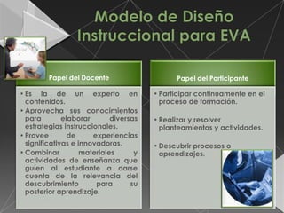 Papel del Docente                    Papel del Participante

• Es la de un experto en                • Participar continuamente en el
  contenidos.                             proceso de formación.
• Aprovecha sus conocimientos
  para        elaborar       diversas   • Realizar y resolver
  estrategias instruccionales.            planteamientos y actividades.
• Provee        de     experiencias
  significativas e innovadoras.         • Descubrir procesos o
• Combinar          materiales      y     aprendizajes.
  actividades de enseñanza que
  guíen al estudiante a darse
  cuenta de la relevancia del
  descubrimiento        para       su
  posterior aprendizaje.
 