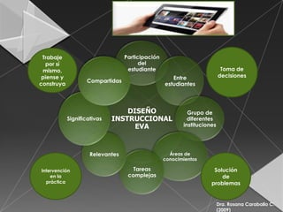 Trabaje                          Participación
  por sí                                del
 mismo,                            estudiante                             Toma de
 piense y                                            Entre               decisiones
                    Compartidas
construya                                         estudiantes



                                 DISEÑO                    Grupo de
            Significativas   INSTRUCCIONAL                 diferentes
                                   EVA                   instituciones




                     Relevantes                     Áreas de
                                                  conocimientos

Intervención                         Tareas                          Solución
    en la                          complejas                            de
  práctica                                                          problemas


                                                                         Dra. Rosana Caraballo C.
                                                                         (2009)
 