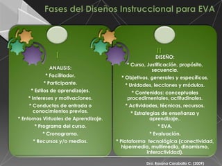 II
                I                                      DISEÑO:
                                           * Curso, Justificación, propósito,
             ANALISIS:                                secuencia.
           * Facilitador.                * Objetivos, generales y específicos.
          * Participante.                 * Unidades, lecciones y módulos.
     * Estilos de aprendizajes.              * Contenidos: conceptuales
    * Intereses y motivaciones.            procedimentales, actitudinales.
    * Conductas de entrada o              * Actividades, técnicas, recursos.
      conocimientos previos.                * Estrategias de enseñanza y
* Entornos Virtuales de Aprendizaje.                 aprendizaje..
       * Programa del curso.                             * EVA.
          * Cronograma.                              * Evaluación.
      * Recursos y/o medios.           * Plataforma tecnológica (conectividad,
                                          hipermedia, multimedia, dinamismo,
                                                   interactividad).

                                                   Dra. Rosana Caraballo C. (2009)
 