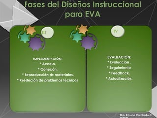III                         IV




                                       EVALUACIÓN:
         IMPLEMENTACIÓN:
            * Acceso.                  * Evaluación .

           * Conexión.                * Seguimiento.

  * Reproducción de materiales.        * Feedback.

* Resolución de problemas técnicos.   * Actualización.




                                               Dra. Rosana Caraballo C.
 