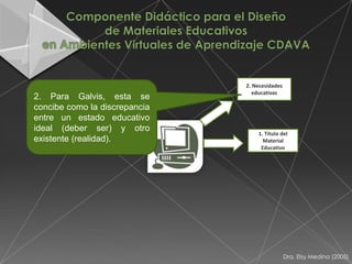 2. Necesidades
                                  educativas
2. Para Galvis, esta se
concibe como la discrepancia
entre un estado educativo
ideal (deber ser) y otro
                                   1. Título del
existente (realidad).                Material
                                    Educativo




                                                Dra. Elsy Medina (2005)
 