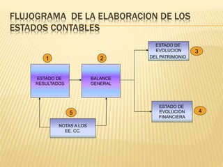 FLUJOGRAMA DE LA ELABORACION DE LOS
ESTADOS CONTABLES
ESTADO DE
RESULTADOS
NOTAS A LOS
EE. CC.
BALANCE
GENERAL
ESTADO DE
EVOLUCION
DEL PATRIMONIO
ESTADO DE
EVOLUCION
FINANCIERA
1 2
3
45
 