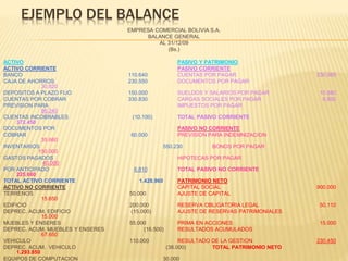 EJEMPLO DEL BALANCE
EMPRESA COMERCIAL BOLIVIA S.A.
BALANCE GENERAL
AL 31/12/09
(Bs.)
ACTIVO PASIVO Y PATRIMONIO
ACTIVO CORRIENTE PASIVO CORRIENTE
BANCO 110.640 CUENTAS POR PAGAR 230.560
CAJA DE AHORROS 230.550 DOCUMENTOS POR PAGAR
30.820
DEPOSITOS A PLAZO FIJO 150.000 SUELDOS Y SALARIOS POR PAGAR 15.880
CUENTAS POR COBRAR 330.830 CARGAS SOCIALES POR PAGAR 8.950
PREVISION PARA IMPUESTOS POR PAGAR
86.240
CUENTAS INCOBRABLES (10.100) TOTAL PASIVO CORRIENTE
372.450
DOCUMENTOS POR PASIVO NO CORRIENTE
COBRAR 60.000 PREVISION PARA INDEMNIZACION
35.660
INVENTARIOS 550.230 BONOS POR PAGAR
150.000
GASTOS PAGADOS HIPOTECAS POR PAGAR
40.000
POR ANTICIPADO 6.810 TOTAL PASIVO NO CORRIENTE
225.660
TOTAL ACTIVO CORRIENTE 1.428.960 PATRIMONIO NETO
ACTIVO NO CORRIENTE CAPITAL SOCIAL 900.000
TERRENOS 50.000 AJUSTE DE CAPITAL
15.650
EDIFICIO 200.000 RESERVA OBLIGATORIA LEGAL 50.110
DEPREC. ACUM. EDIFICIO (15.000) AJUSTE DE RESERVAS PATRIMONIALES
15.000
MUEBLES Y ENSERES 55.000 PRIMA EN ACCIONES 15.000
DEPREC. ACUM. MUEBLES Y ENSERES (16.500) RESULTADOS ACUMULADOS
67.650
VEHICULO 110.000 RESULTADO DE LA GESTION 230.450
DEPREC. ACUM. VEHICULO (38.000) TOTAL PATRIMONIO NETO
1.293.850
EQUIPOS DE COMPUTACION 30.000
 