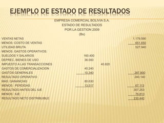 EJEMPLO DE ESTADO DE RESULTADOS
EMPRESA COMERCIAL BOLIVIA S.A.
ESTADO DE RESULTADOS
POR LA GESTION 2009
(Bs)
VENTAS NETAS 1.179.590
MENOS: COSTO DE VENTAS 651.650
UTILIDAD BRUTA 527.940
MENOS: GASTOS OPERATIVOS:
SUELDOS Y SALARIOS 160.400
DEPREC. BIENES DE USO 36.000
IMPUESTO A LAS TRANSACCIONES 40.820
GASTOS DE COMERCIALIZACION 40.240
GASTOS GENERALES 10.340 287.800
RESULTADO OPERATIVO 240.140
MAS: GANANCIAS 80.630
MENOS : PERDIDAS 13.517 67.113
RESULTADO ANTES DEL IUE 307.253
MENOS : IUE 76.813
RESULTADO NETO DISTRIBUIBLE 230.440
 