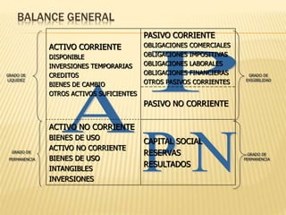 BALANCE GENERAL
ACTIVO CORRIENTE
DISPONIBLE
INVERSIONES TEMPORARIAS
CREDITOS
BIENES DE CAMBIO
OTROS ACTIVOS SUFICIENTES
PASIVO CORRIENTE
OBLIGACIONES COMERCIALES
OBLIGACIONES IMPOSITIVAS
OBLIGACIONES LABORALES
OBLIGACIONES FINANCIERAS
OTROS PASIVOS CORRIENTES
PASIVO NO CORRIENTE
ACTIVO NO CORRIENTE
BIENES DE USO
ACTIVO NO CORRIENTE
BIENES DE USO
INTANGIBLES
INVERSIONES
CAPITAL SOCIAL
RESERVAS
RESULTADOS
GRADO DE
LIQUIDEZ
GRADO DE
PERMANENCIA
GRADO DE
EXIGIBILIDAD
GRADO DE
PERMANENCIA
 