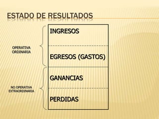 ESTADO DE RESULTADOS
INGRESOS
EGRESOS (GASTOS)
GANANCIAS
PERDIDAS
OPERATIVA
ORDINARIA
NO OPERATIVA
EXTRAORDINARIA
 