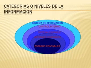 CATEGORIAS O NIVELES DE LA
INFORMACION
ESTADOS CONTABLESESTADOS CONTABLES
INFORMES CONTABLES
SISTEMA CONTABLE
CONTROL INTERNO
SISTEMA DE INFORMACION
 